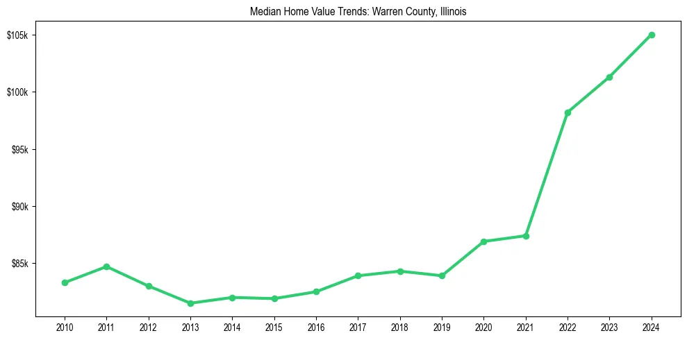 Median property value trends in 