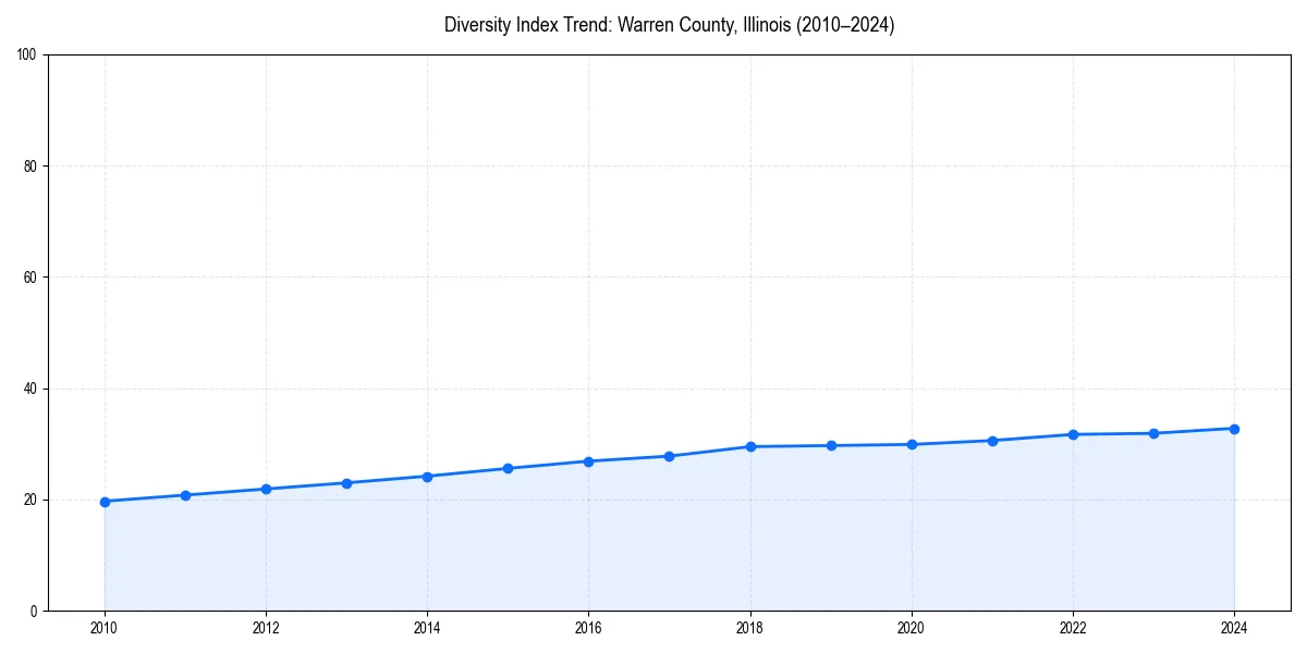 Line chart showing diversity index trends for 