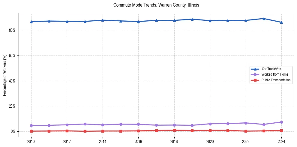 Transportation trends in Warren County, Illinois