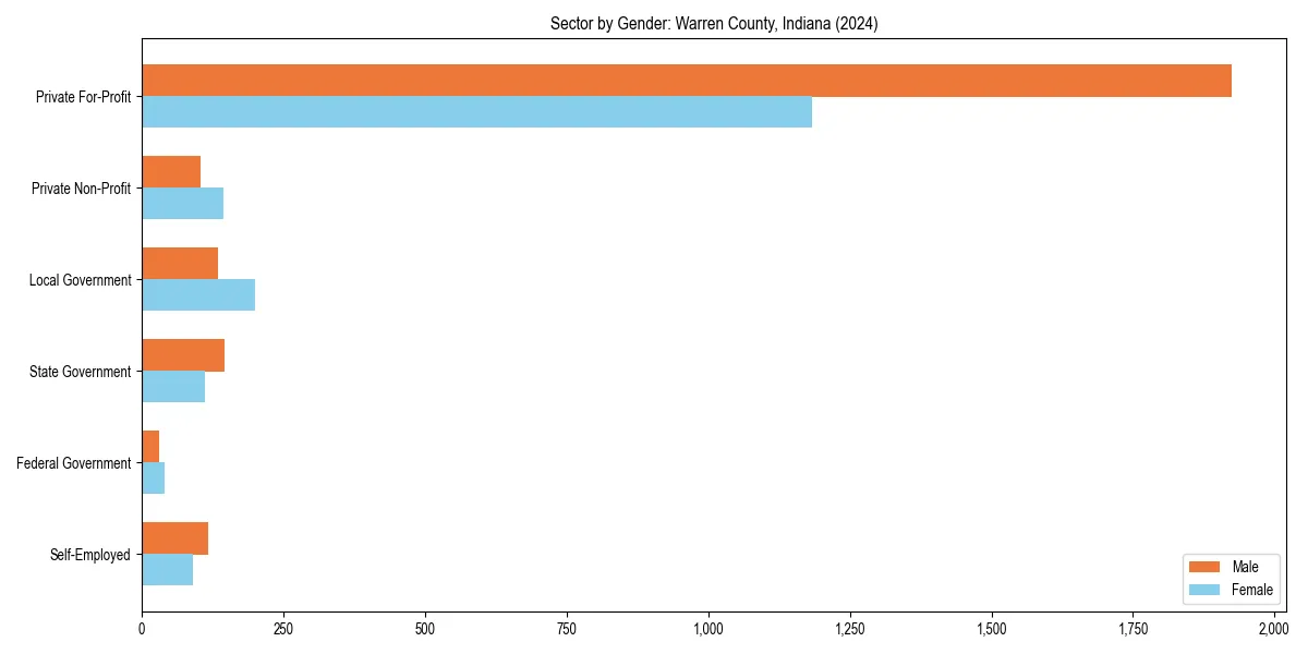 Employment sector breakdown by gender in 