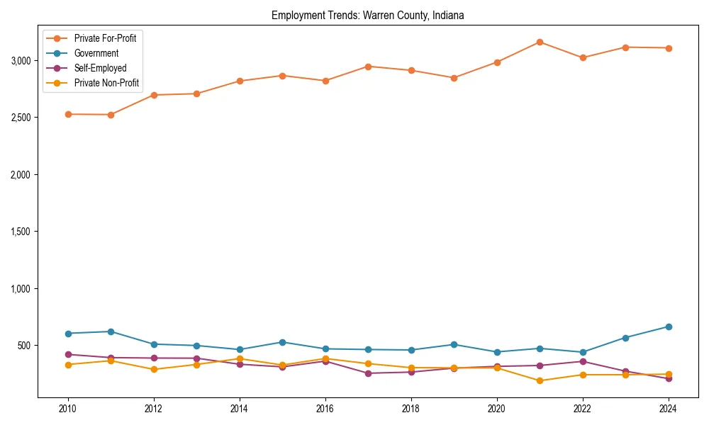 Long-term employment trends in 