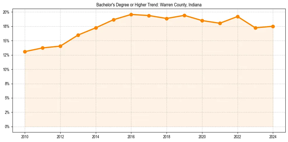 Trend chart showing bachelor degree growth in 
