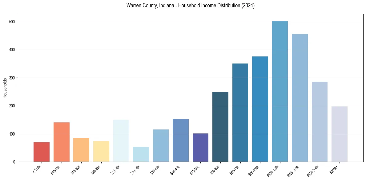 Income Distribution for 