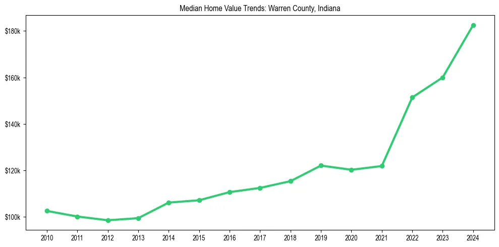 Median property value trends in 