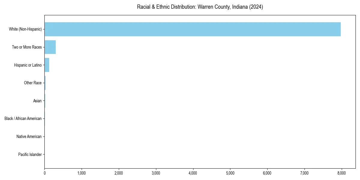 Bar chart showing racial distribution in  for 2024