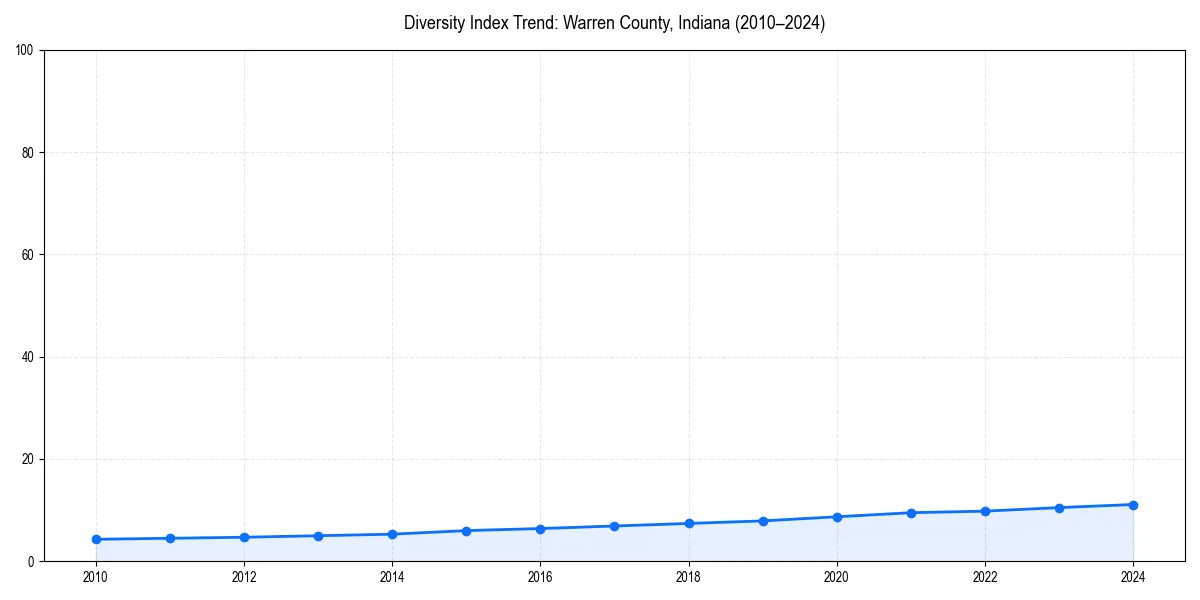 Line chart showing diversity index trends for 
