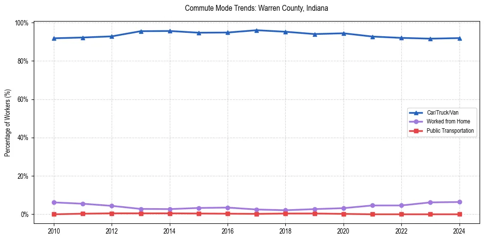 Transportation trends in Warren County, Indiana