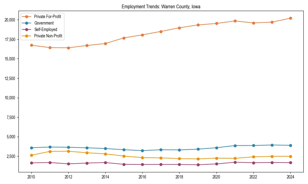 Long-term employment trends in 