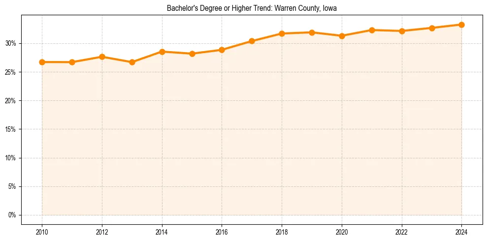 Trend chart showing bachelor degree growth in 