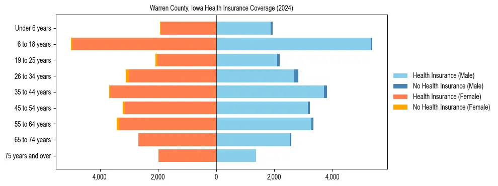 Health insurance pyramid for Warren County, Iowa
