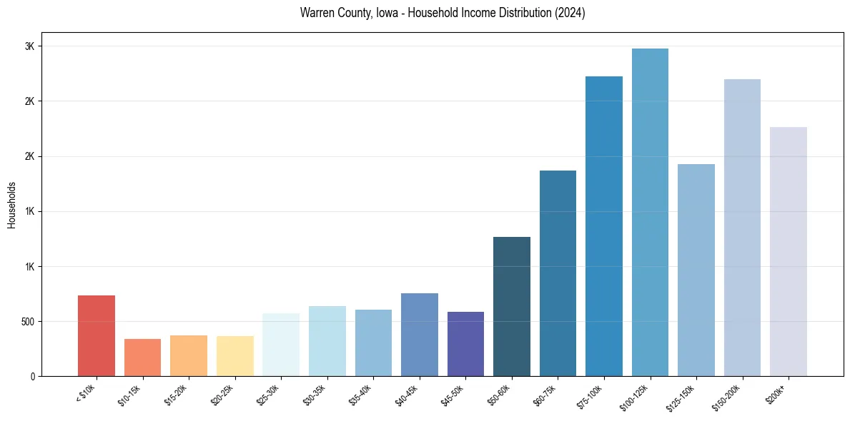 Income Distribution for 