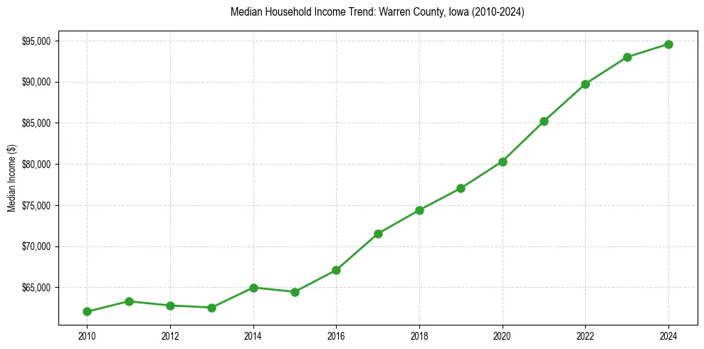 Income trend for 