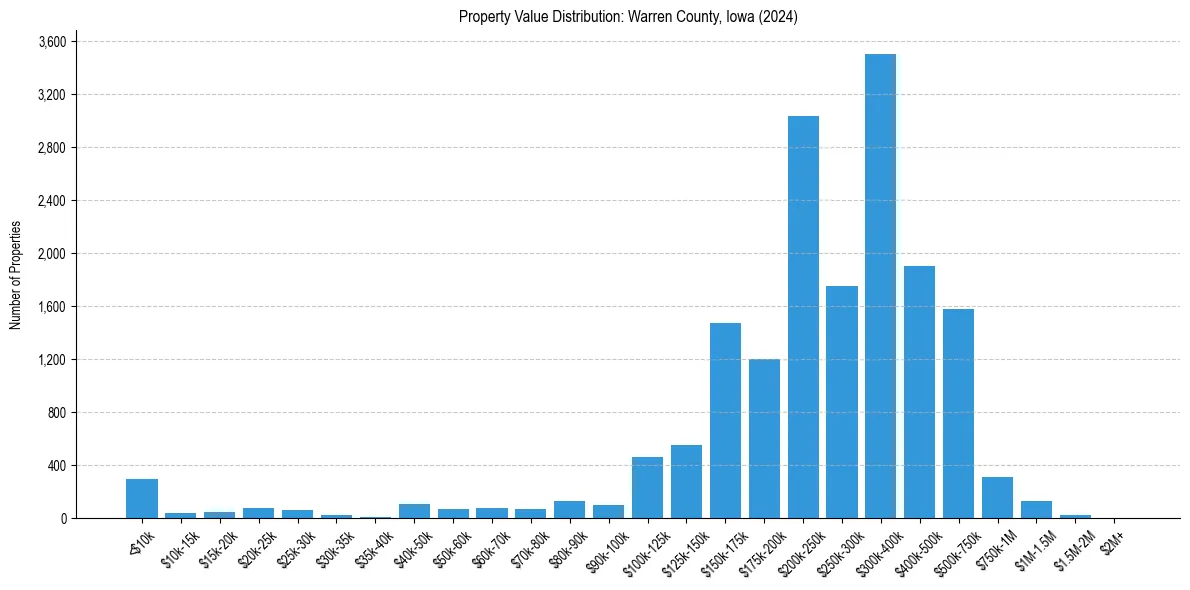 Value Distribution for 