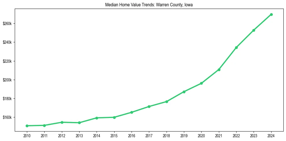 Median property value trends in 