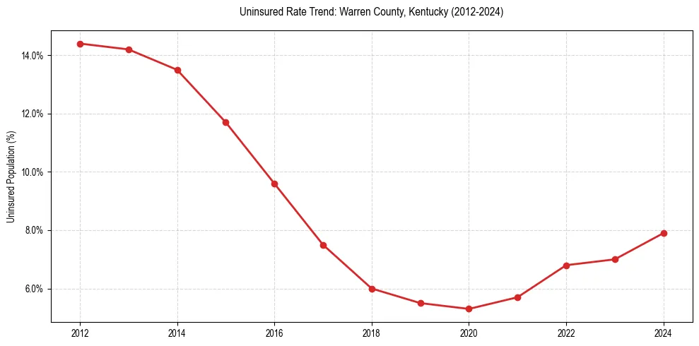 Uninsured trend chart for Warren County, Kentucky