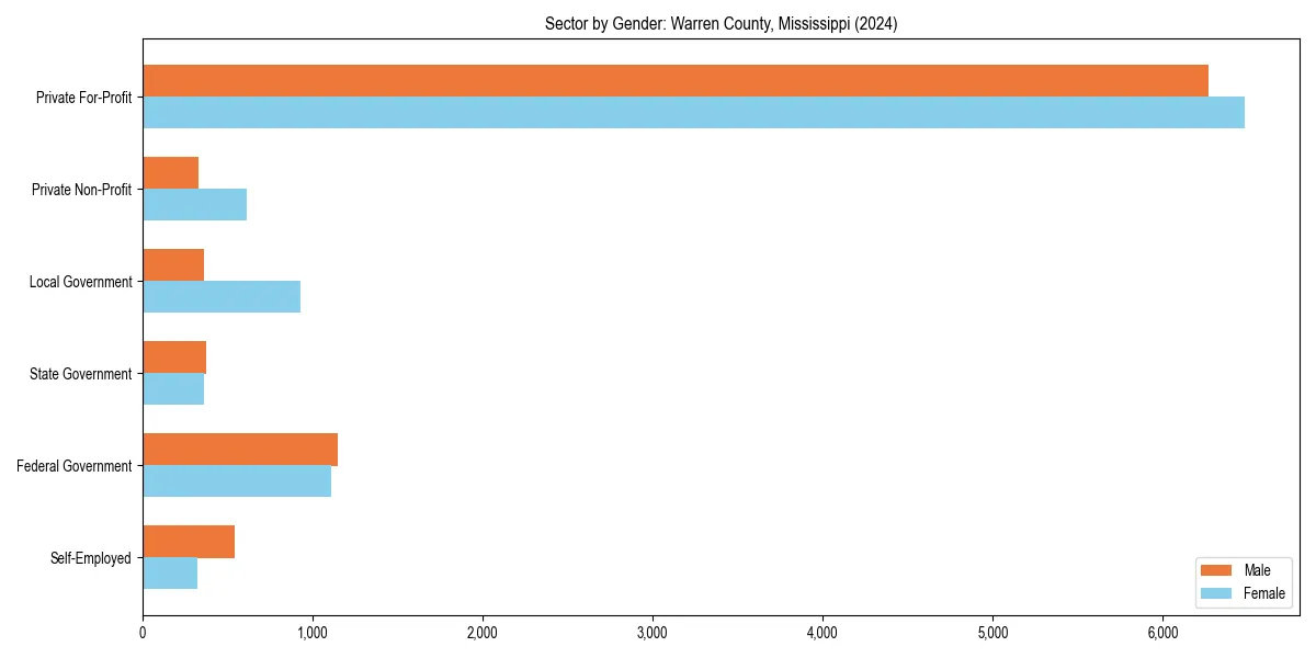 Employment sector breakdown by gender in 