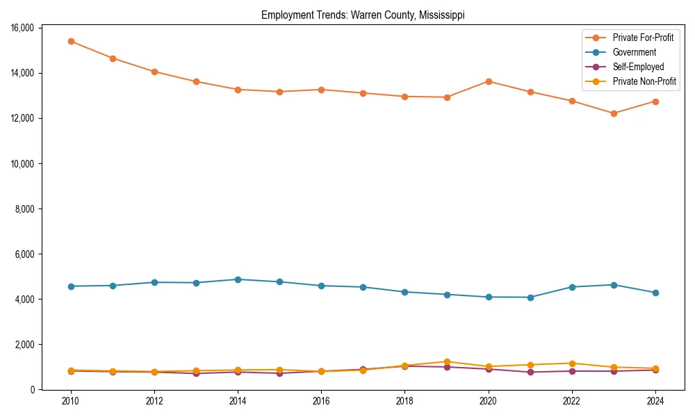Long-term employment trends in 