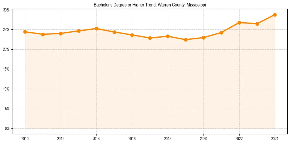 Trend chart showing bachelor degree growth in 