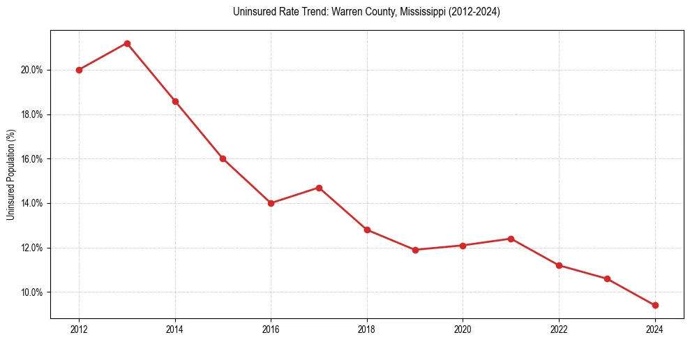 Uninsured trend chart for Warren County, Mississippi