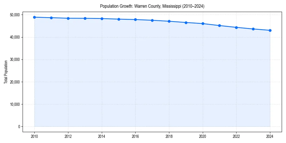 Population trends in 