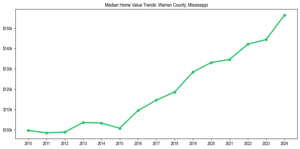 Median property value trends in 
