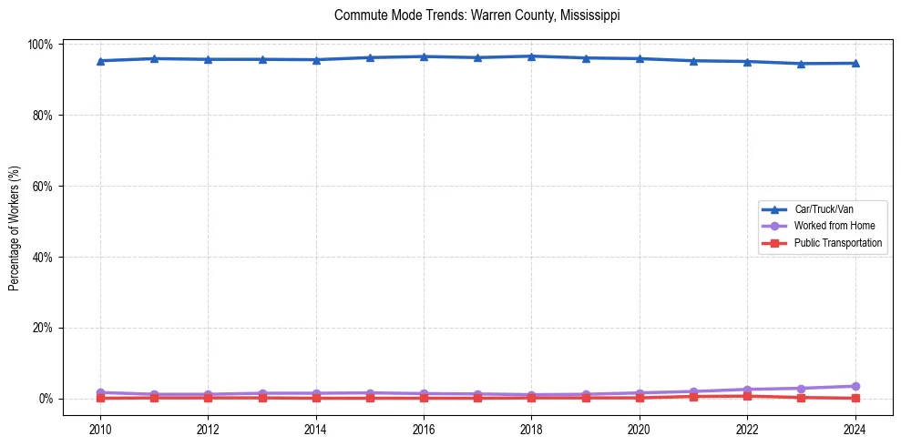 Transportation trends in Warren County, Mississippi