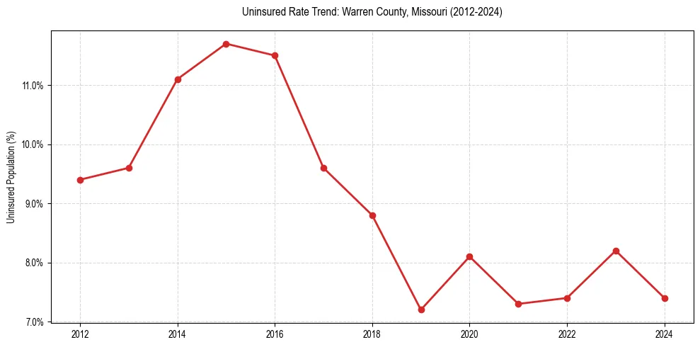 Uninsured trend chart for Warren County, Missouri
