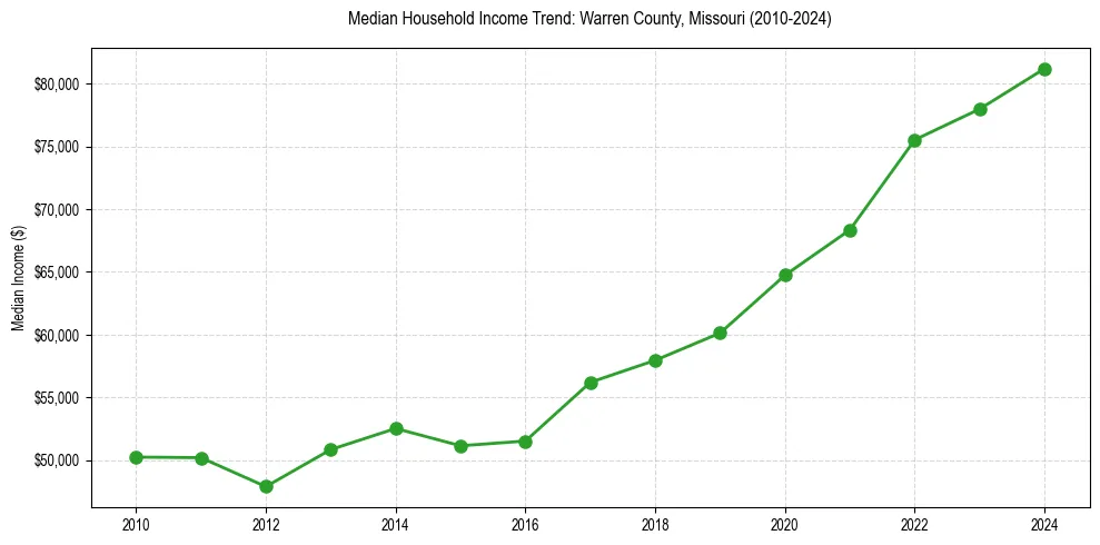 Income trend for 