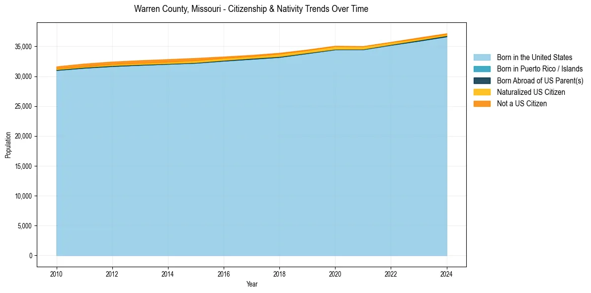 Historical nativity trends for 