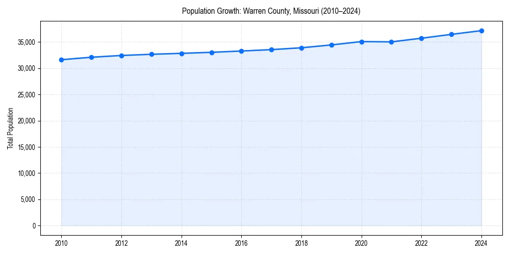 Population trends in 