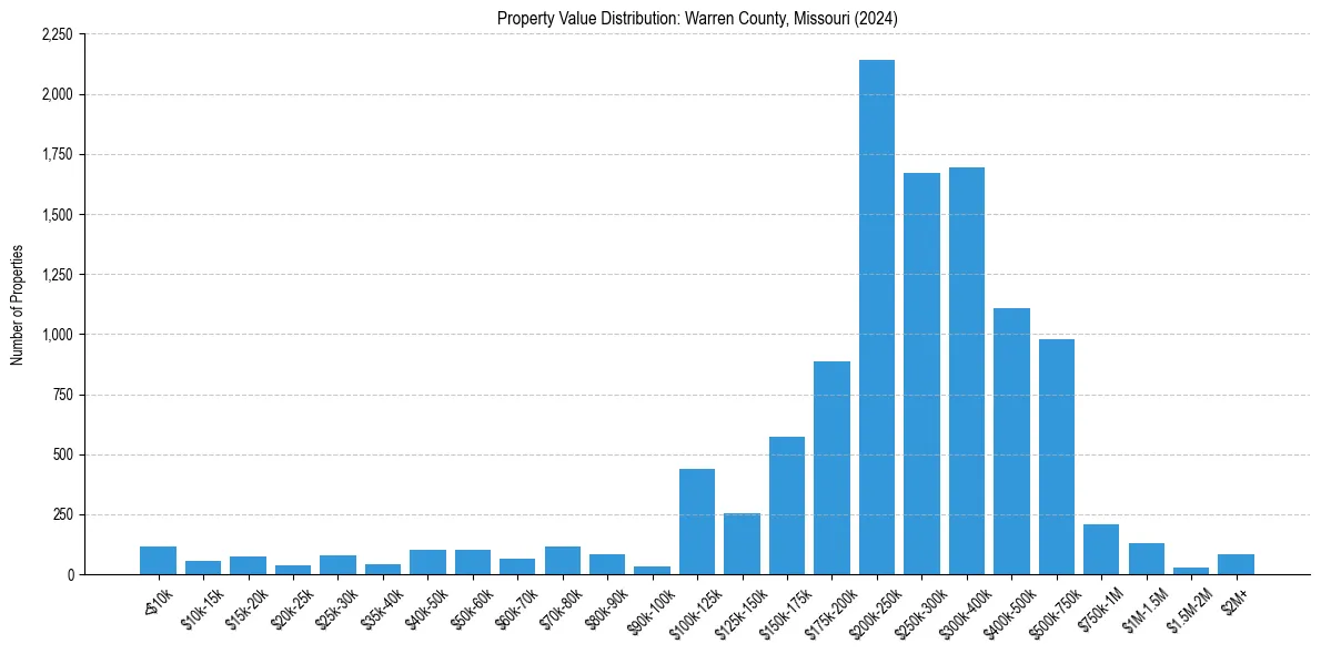 Value Distribution for 