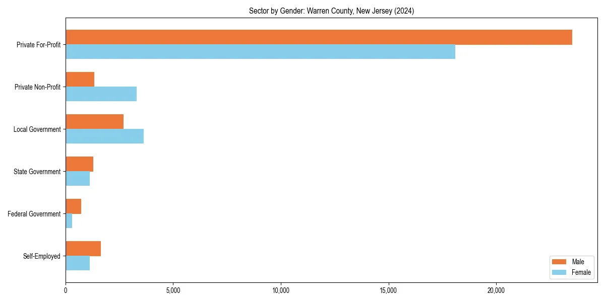 Employment sector breakdown by gender in 