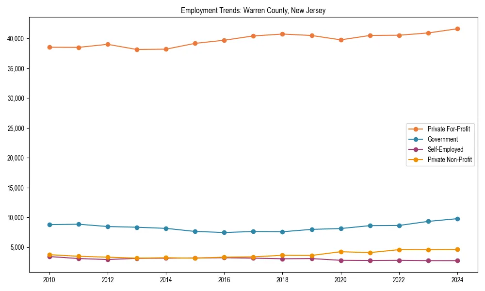 Long-term employment trends in 