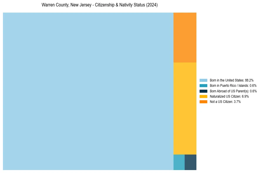 Nativity Treemap for 