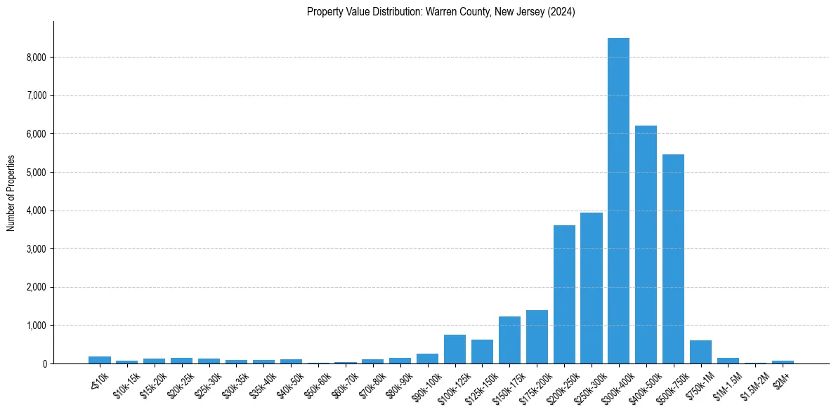 Value Distribution for 