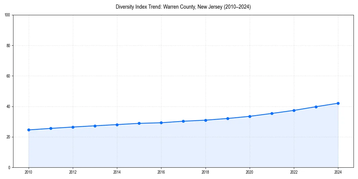 Line chart showing diversity index trends for 