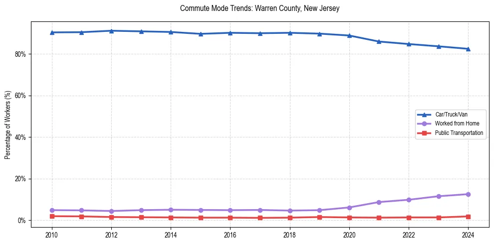 Transportation trends in Warren County, New Jersey