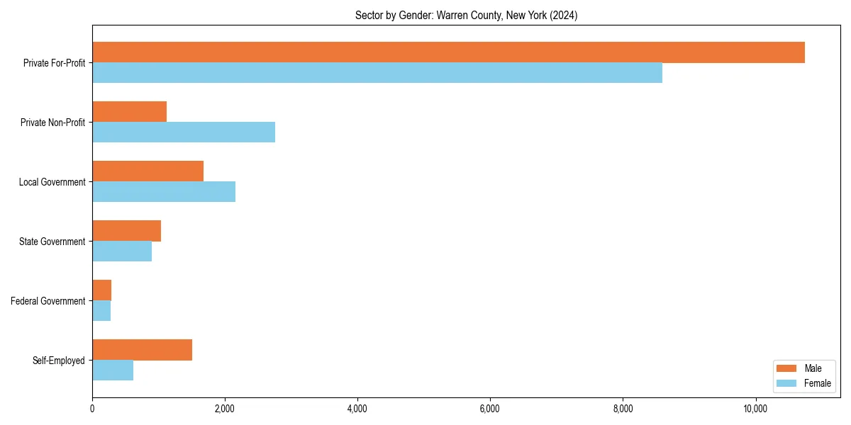 Employment sector breakdown by gender in 
