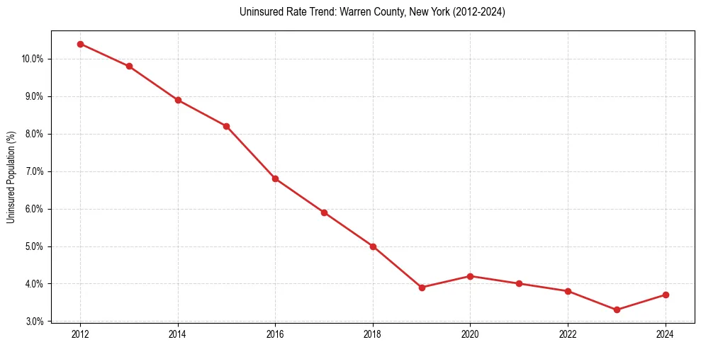 Uninsured trend chart for Warren County, New York
