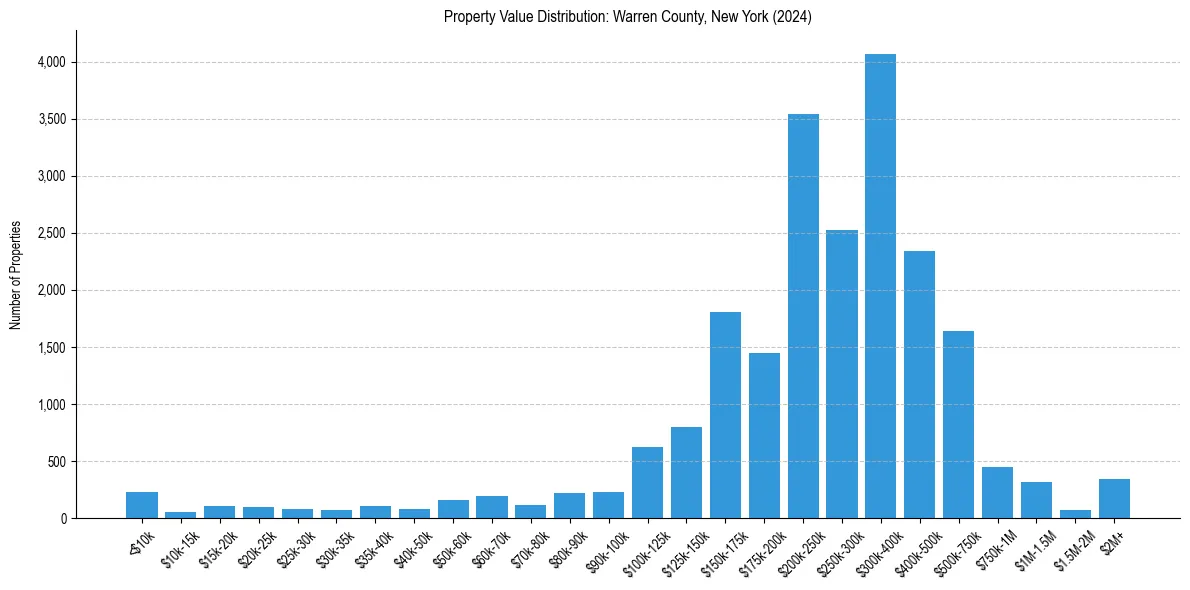Value Distribution for 
