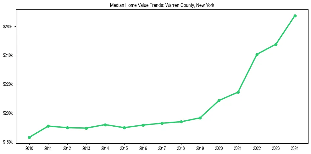 Median property value trends in 