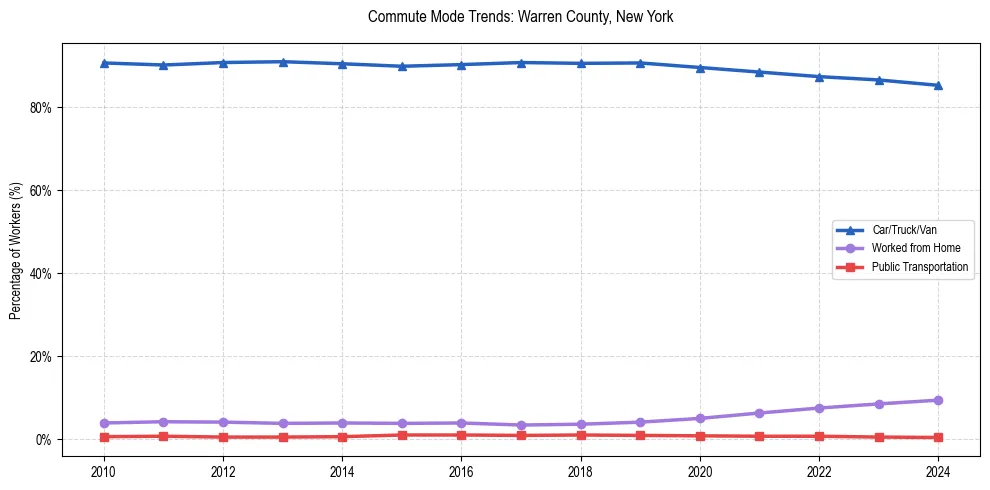 Transportation trends in Warren County, New York