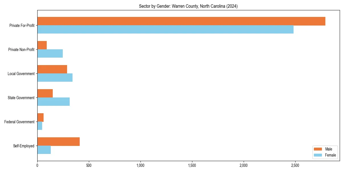 Employment sector breakdown by gender in 
