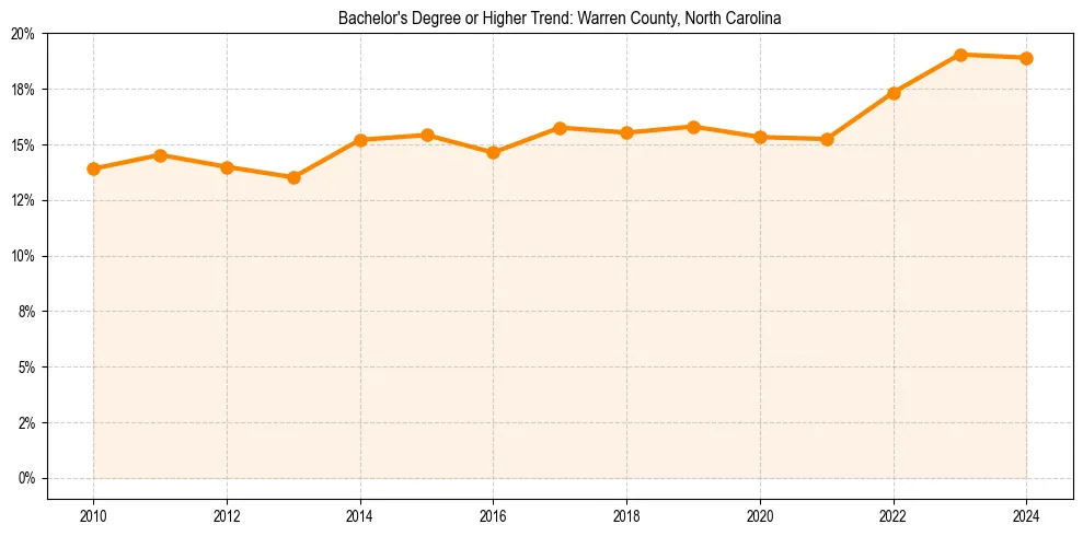 Trend chart showing bachelor degree growth in 