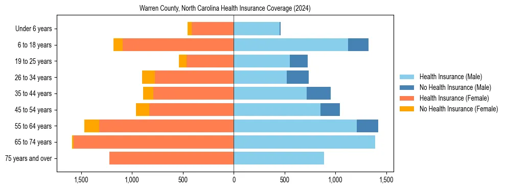Health insurance pyramid for Warren County, North Carolina
