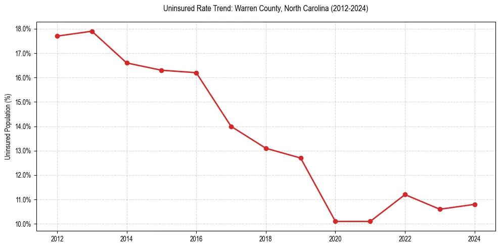 Uninsured trend chart for Warren County, North Carolina