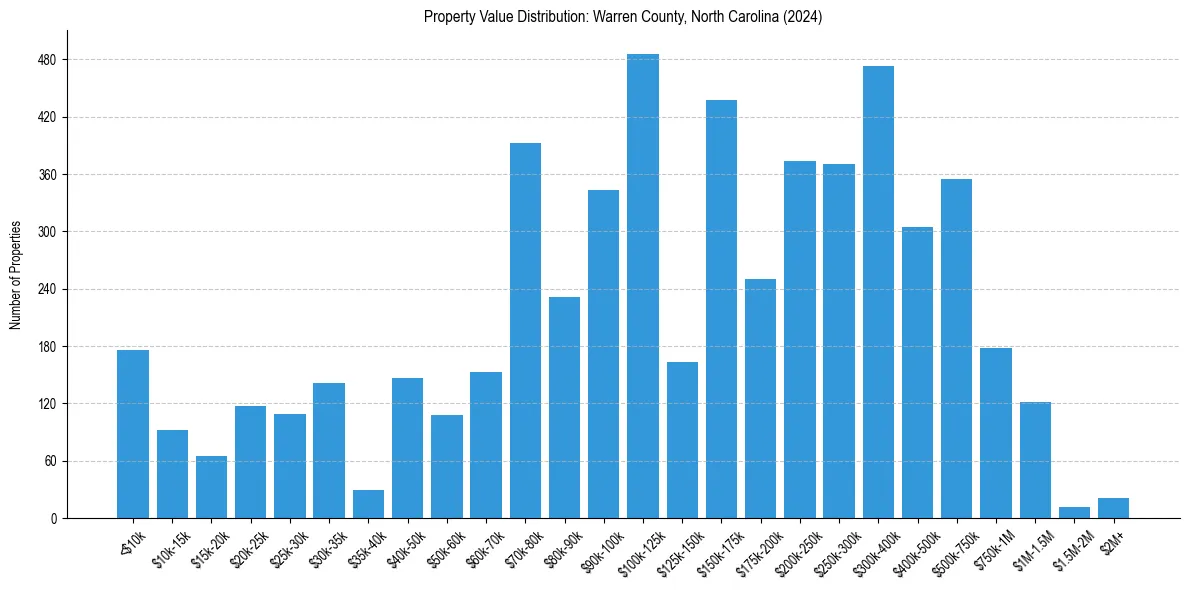 Value Distribution for 