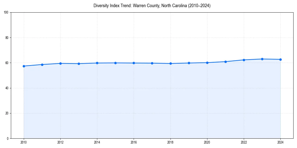 Line chart showing diversity index trends for 