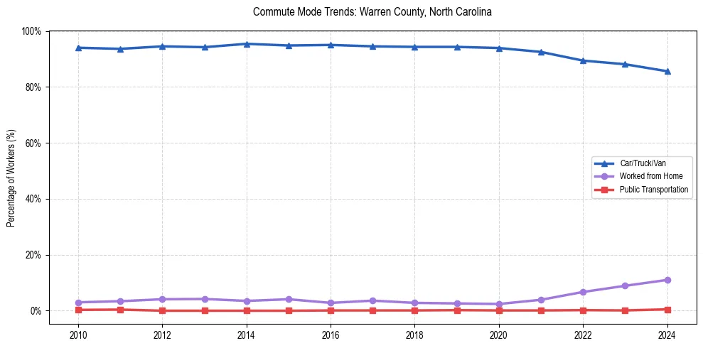 Transportation trends in Warren County, North Carolina