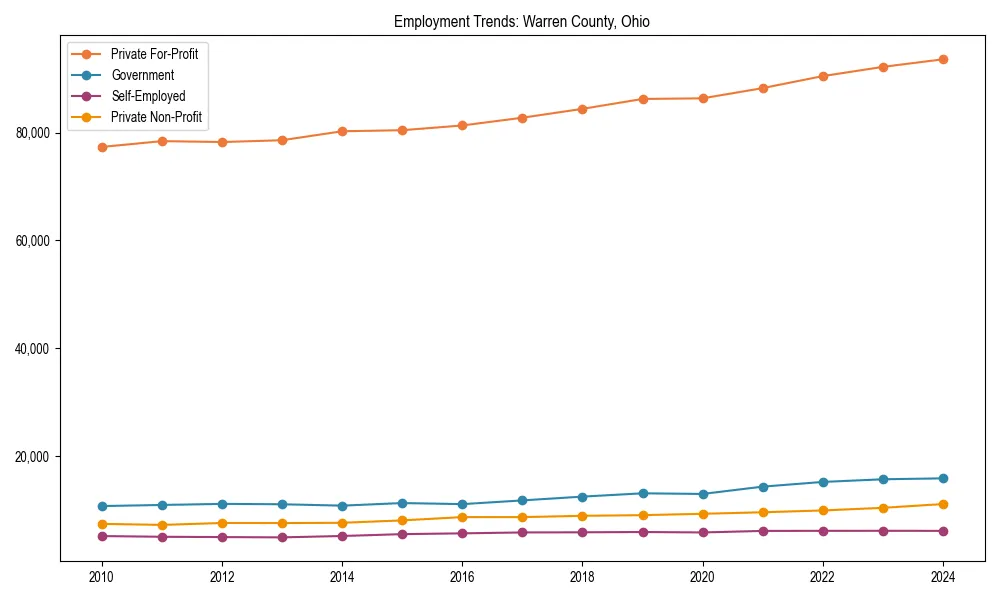 Long-term employment trends in 